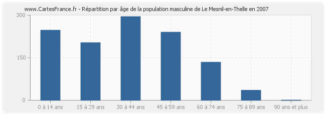 Répartition par âge de la population masculine de Le Mesnil-en-Thelle en 2007